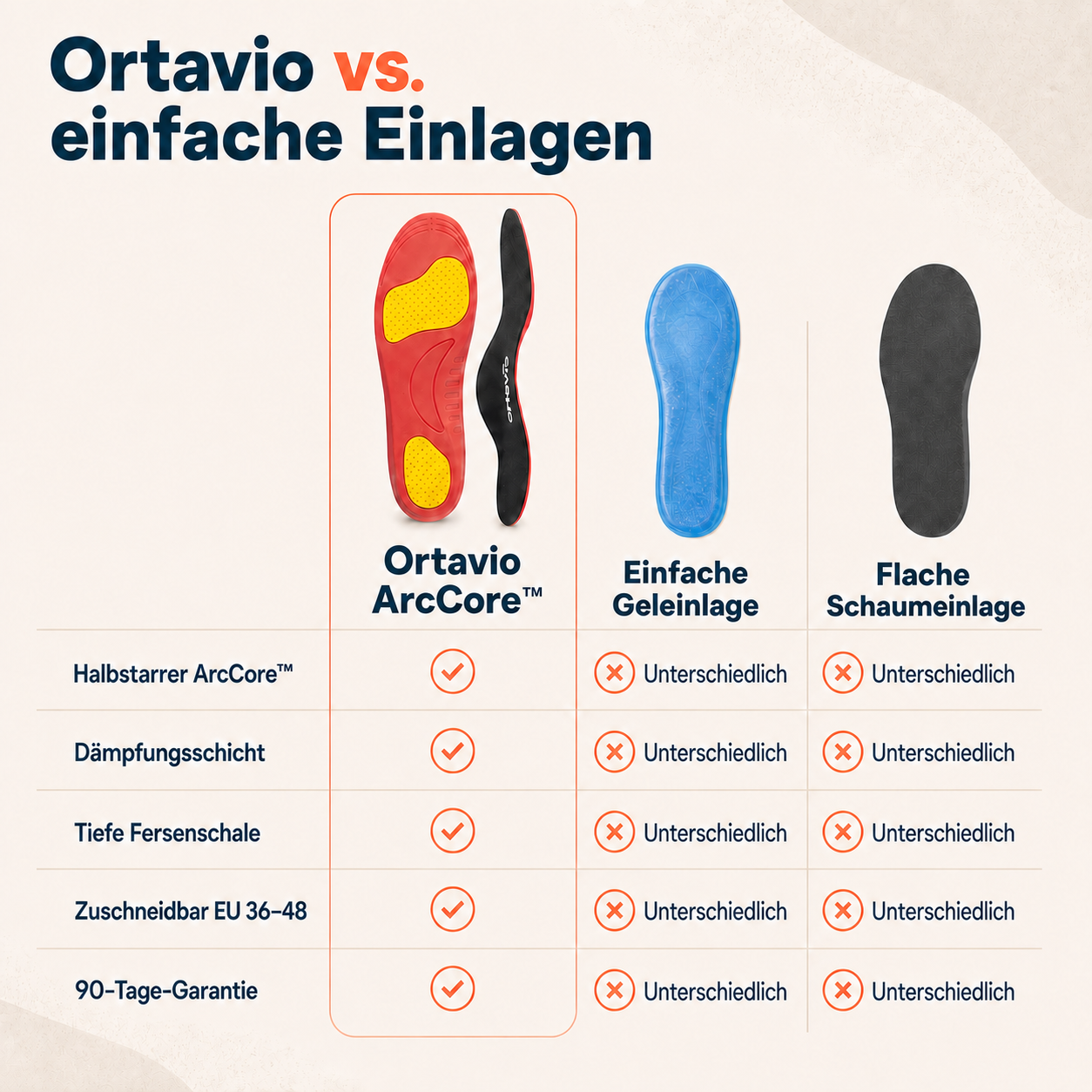 Ortavio ArcCore im Vergleich mit einfachen Einlegesohlen